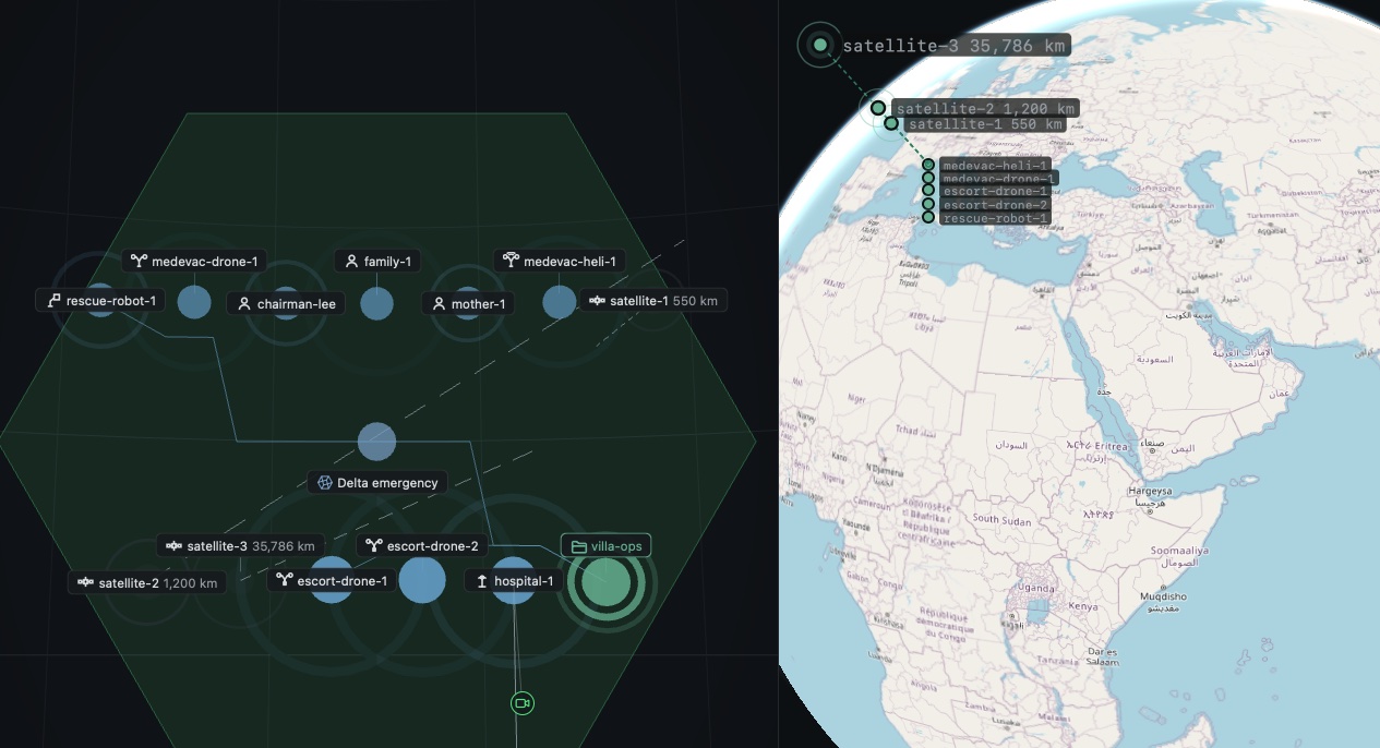 A rescue campaign on the map and in the cell view: satellites at 550, 1,200 and 35,786 km, rescue and medevac aircraft, escorts, the hospital, and the operators on one space.